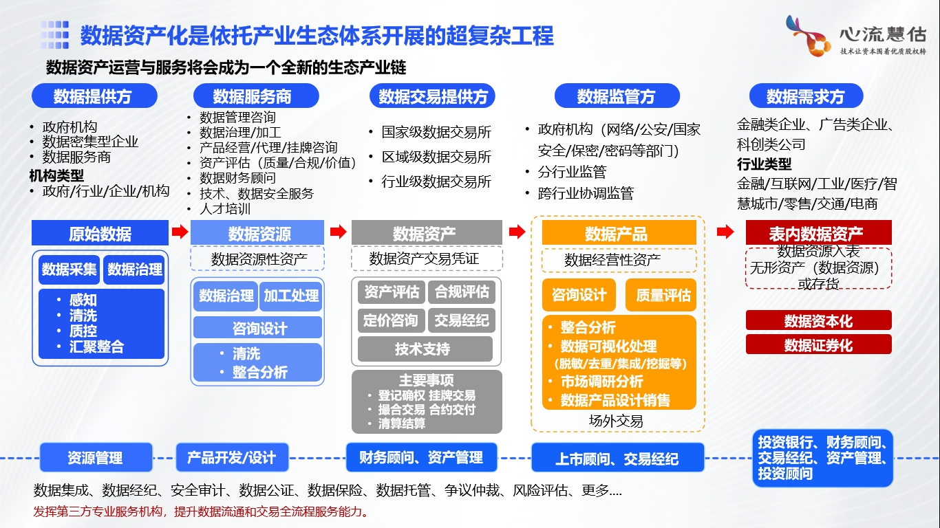 数据资产化是个超复杂工程！有多复杂？-心流