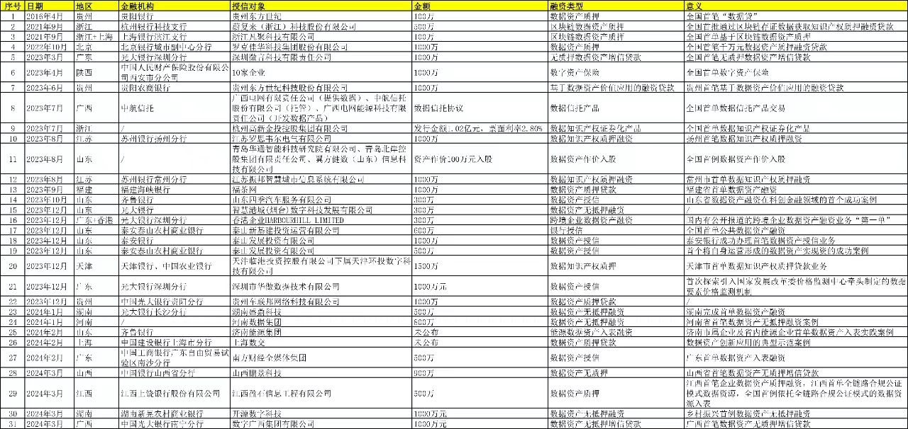 各地“数据资产入表”现状，谁是积极入局者？-心流