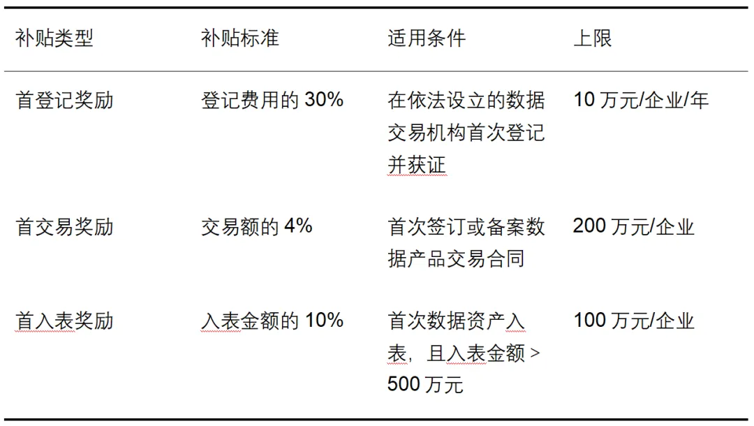 2026年北京市数据交易补贴政策（六区详解）-心流