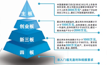 提高直接融资比重支持民企融资 健全多层次资本市场-心流